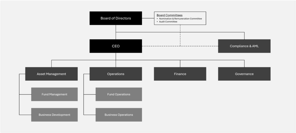 Capital Organizational Structure